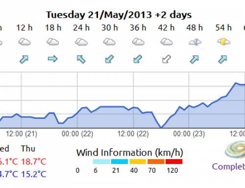 Meteoclim Forecast Widget