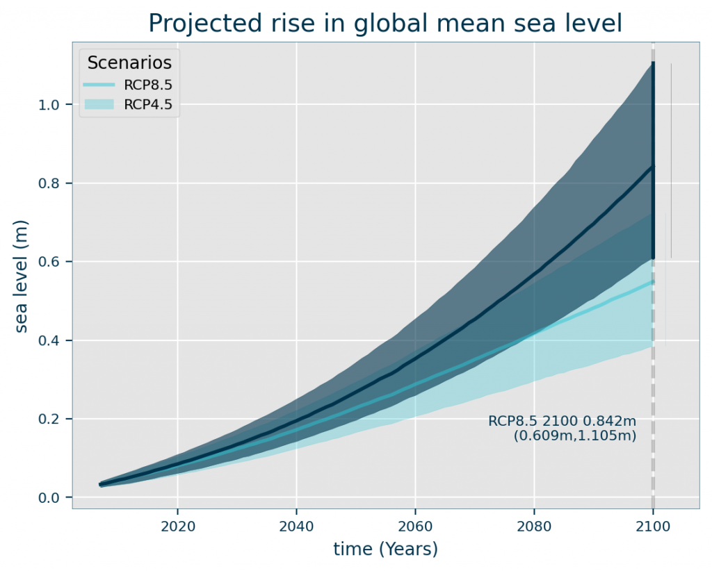 climate_scenario