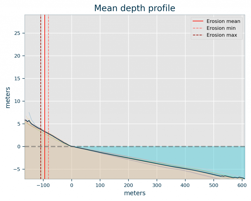 Beach erosion calculation ONA Toolbox
