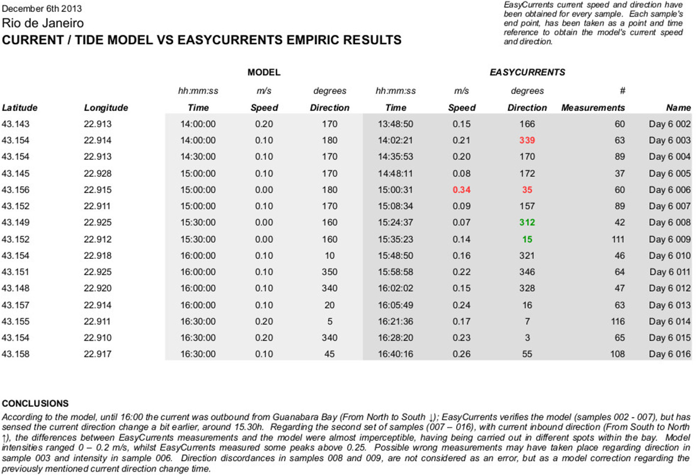 EasyCurrents_GuanabaraBay_CurrentModelVerification