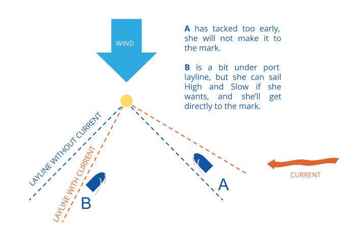 CURRENTS-TACTICS-V-LAYLINES-c