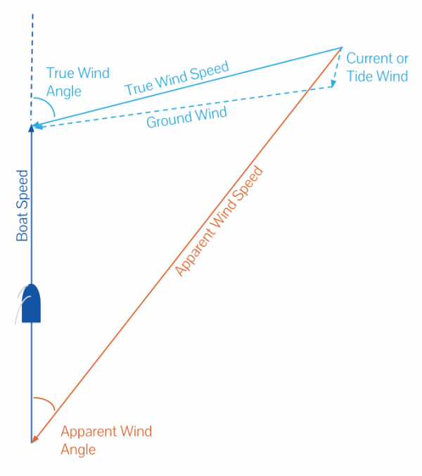 CURRENTS & TACTICS II THE WIND TRIANGLE OceanDrivers